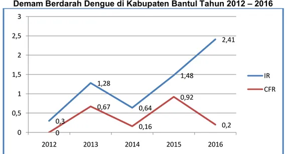 Grafik 10. Angka Kesakitan (IR) dan Angka Kematian (CFR)  Demam Berdarah Dengue di Kabupaten Bantul Tahun 2012 – 2016 