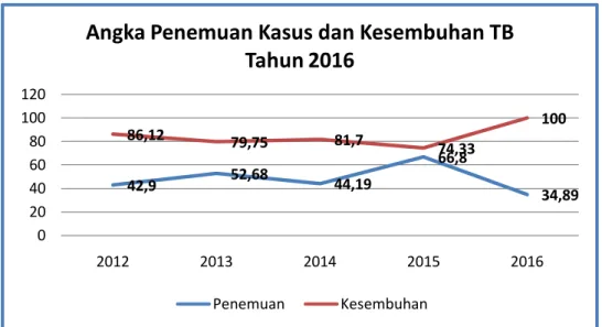 Grafik 11. Angka Penemuan Kasus dan Kesembuhan TB  di Kabupaten Bantul  Tahun 2012 - 2016 