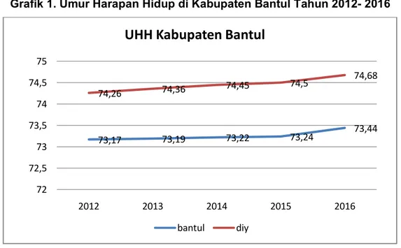 Grafik 1. Umur Harapan Hidup di Kabupaten Bantul Tahun 2012- 2016 