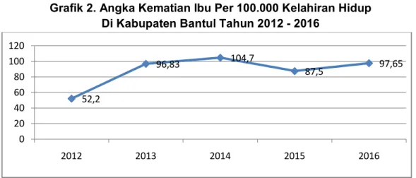 Grafik 2. Angka Kematian Ibu Per 100.000 Kelahiran Hidup  Di Kabupaten Bantul Tahun 2012 - 2016 