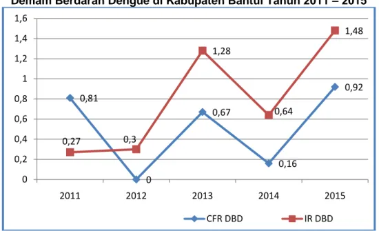 Grafik 10. Angka Kesakitan (IR) dan Angka Kematian (CFR)  Demam Berdarah Dengue di Kabupaten Bantul Tahun 2011 – 2015 