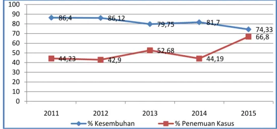 Grafik 11. Angka Penemuan Kasus dan Kesembuhan TB  di Kabupaten Bantul  Tahun 2011 - 2015 