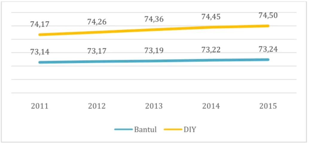 Grafik 1. Umur Harapan Hidup di Kabupaten Bantul Tahun 2011- 2015 