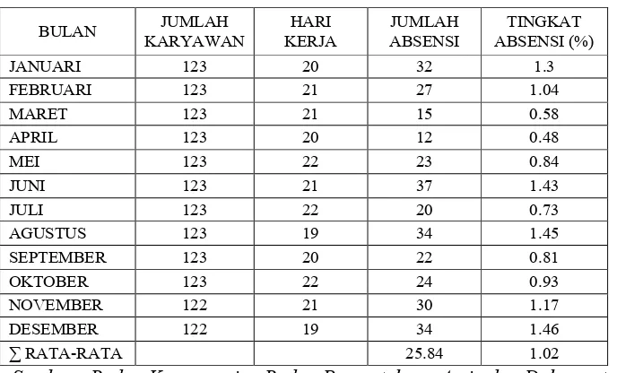 Tabel 2. Tingkat Absensi Karyawan Pada Badan Perpustakaan Arsip dan Dokumentasi Daerah Provinsi Lampung Pada Tahun 2012