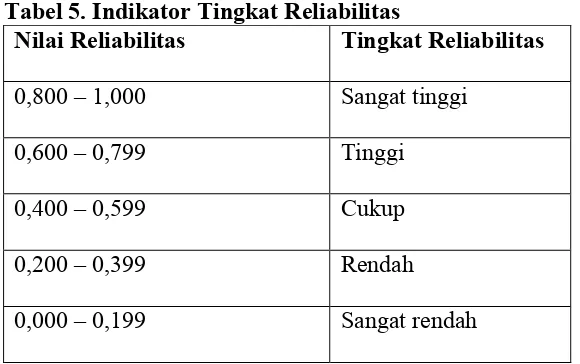 Tabel 5. Indikator Tingkat Reliabilitas