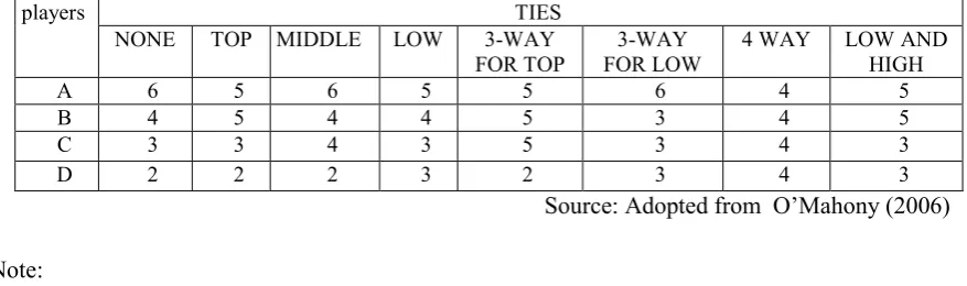 Table 1: Calculating Tournament Points for a-4Player Game 