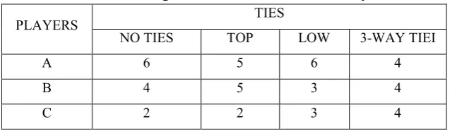Table 2:  Calculating Tournament Points for a 3-Player Game 