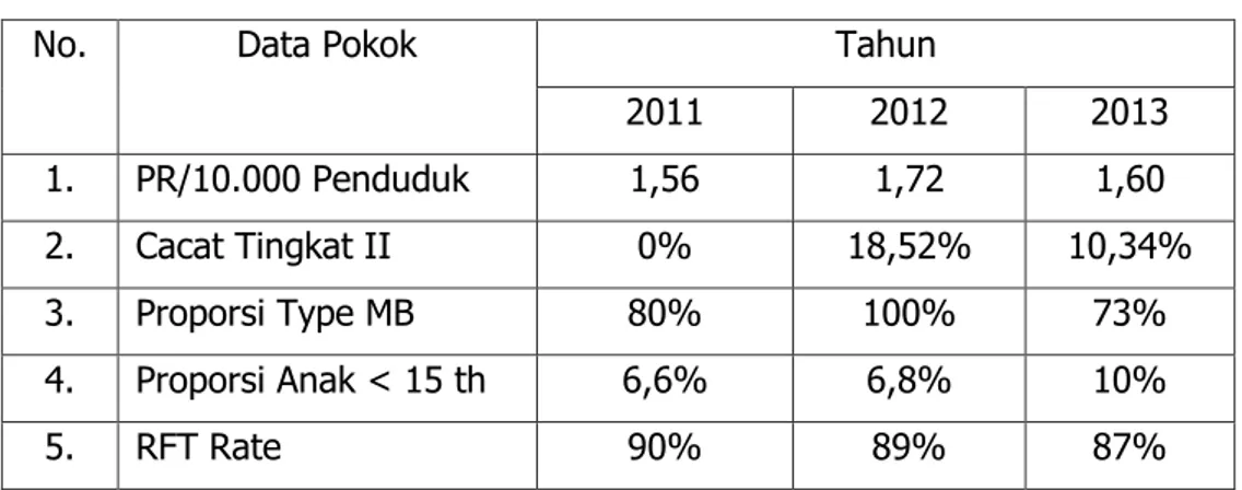Tabel 16. Data Pokok Kusta Tahun 2011,2012 dan 2013. 