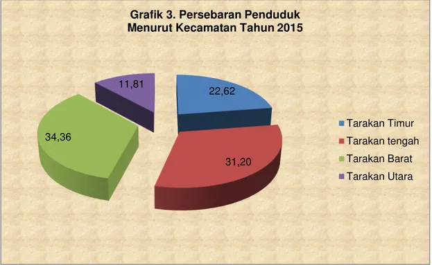 Grafik 3. Persebaran Penduduk  Menurut Kecamatan Tahun 2015