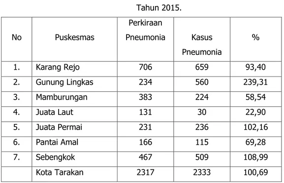 Tabel 19. Data Cakupan Penderita ISPA Menurut Puskesmas  Tahun 2015.  No  Puskesmas  Perkiraan  Pneumonia  Kasus  Pneumonia  %  1