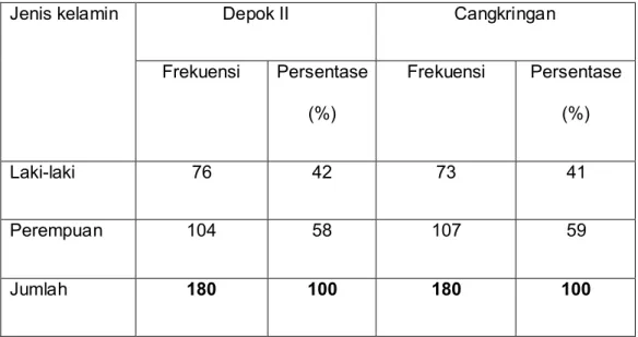 Tabel I Distribusi pasien  berdasarkan jenis kelamin di Puskesmas Depok II dan Puskesmas  Cangkringan 