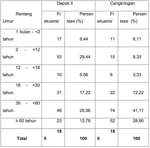 Tabel  II.  Distribusi  pasien  berdasarkan  umur  di  Puskesmas  Depok  II  dan  Puskesmas Cangkringan  Rentang  Umur  Depok II  Cangkringan Frekuensi Persentase (%) Frekuensi   Persentase  (%)  1  bulan  -  &lt;2  tahun  17  9,44  11  6,11  2  -  &lt;12 