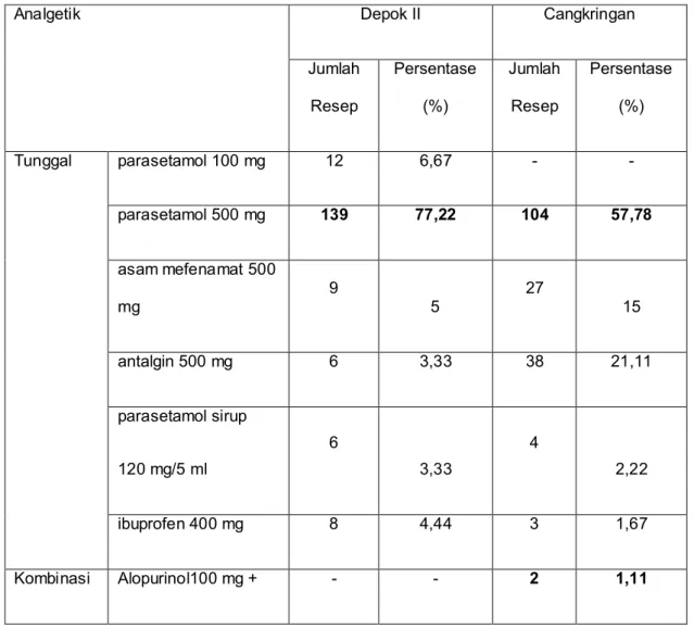 Tabel IV. Pemakaian analgetik tunggal dan kombinasi berdasarkan resep di Puskesmas  Depok II dan Puskesmas Cangkringan tahun 2006 