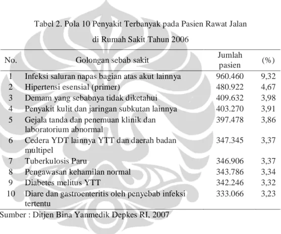 Tabel 2. Pola 10 Penyakit Terbanyak pada Pasien Rawat Jalan   di Rumah Sakit Tahun 2006
