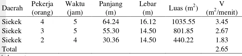 Tabel 3 Kecepatan pekerja dalam penanaman akar wangi 