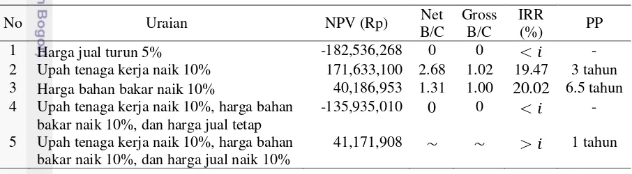 Tabel 9 Analisis sensitivitas kelayakan usaha produksi minyak akar wangi 