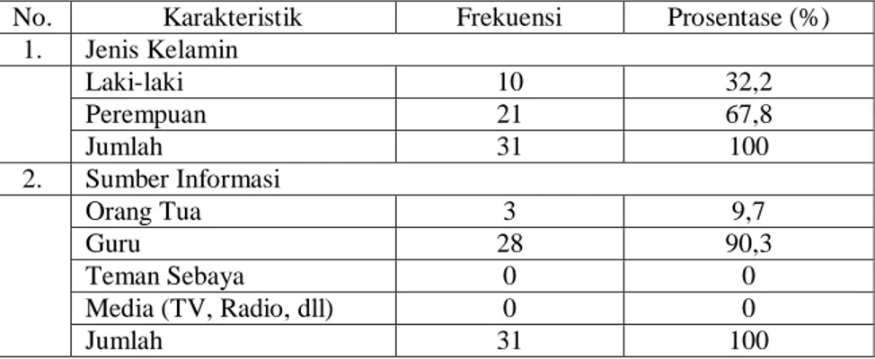 Tabel  3.    Distribusi  Frekuensi  Karakteristik  Responden  Berdasarkan  Jenis  Kelamin dan Sumber Informasi di Sekolah Dasar Negeri Mojosongo  2 Jebres Surakarta Tahun 2015 