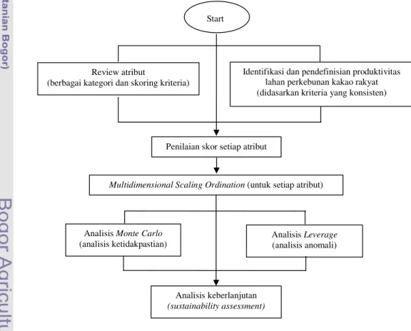 Gambar 6. Bagan proses aplikasi RAP-COCOA SEBATIK (dimodifikasi dari   Alder et al. (2000); Fauzi dan Anna (2005) 