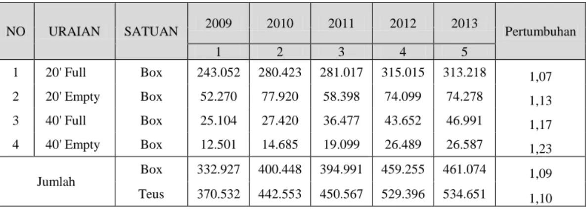 Tabel 1.1 Trafik pertumbuhan jasa Terminal Petikemas Makassar (TPM)  NO  URAIAN  SATUAN  2009  2010  2011  2012  2013  Pertumbuhan  1  2  3  4  5  1   20' Full   Box  243.052  280.423  281.017  315.015  313.218  1,07  2   20' Empty   Box  52.270  77.920  5