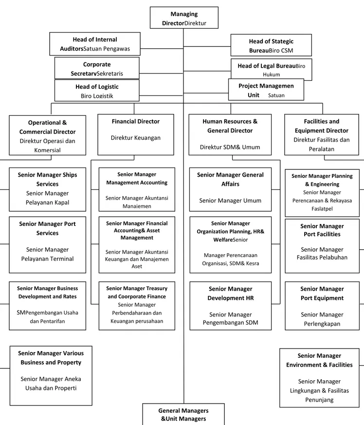 Gambar 5.1Struktur Organisasi 