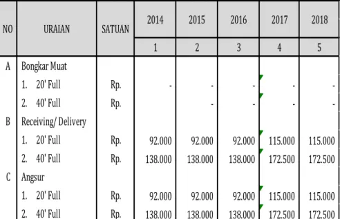 Tabel 5.3 Tarif Pergerakan Forklift  PT Pelindo IV (Persero)  Tahun 2014 – 2023  1 2 3 4 5 A Bongkar Muat 1