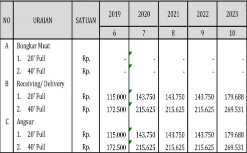 Tabel 5.3 Tarif Pergerakan Forklift PT Pelindo IV (Persero)  Tahun 2014 – 2023 (Lanjutan)  6 7 8 9 10 A Bongkar Muat 1