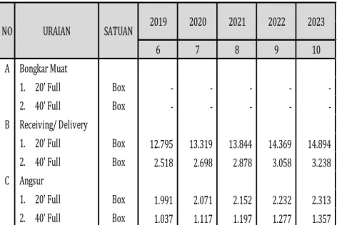 Tabel 5.4 Produksi Pergerakan Forklift PT Pelindo IV  (Persero) Tahun 2014 – 2023 (Lanjutan)