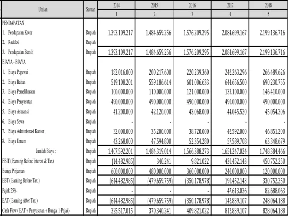 Tabel 5.5  Proyeksi Laba Rugi dan Cash Flow PT Pelindo IV (Persero)   Tahun 2014 – 2023 