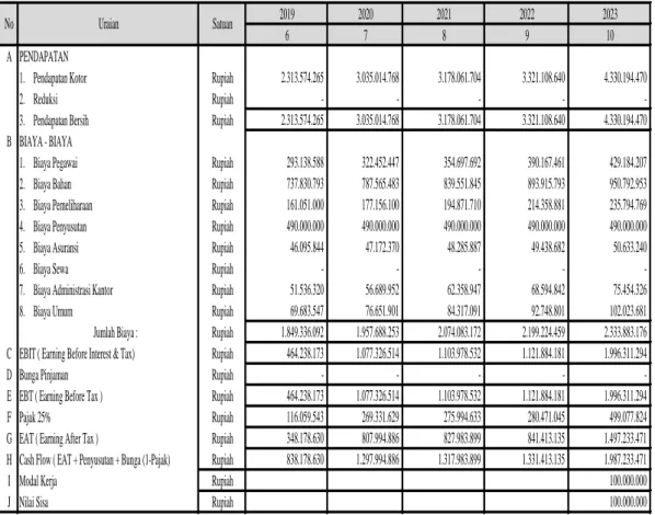 Tabel 5.5  Proyeksi Laba Rugi dan Cash Flow PT Pelindo IV (Persero)    Tahun 2014 – 2023 (lanjutan) 