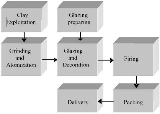 Figure 2.1: Ceramic tile manufacturing process. 