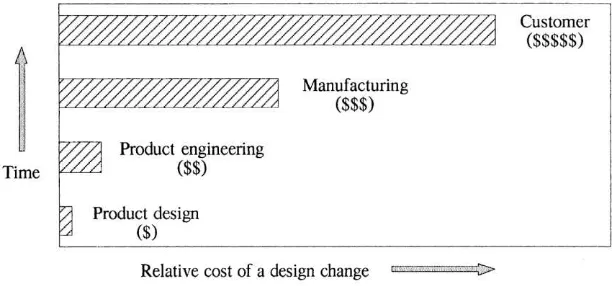 Figure 2.2: Relative cost of a design change vs time in concurrent engineering. 