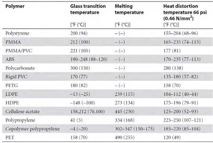 Table 2.2: Difference of glass transition temperature, melting temperature and heat distortion 