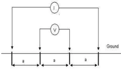 Figure 2.1: Soil resistivity testing [10] 