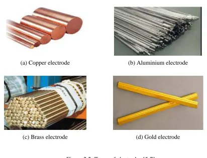 Figure 2.2: Types of electrodes [5-7] 