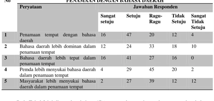 Tabel 3.  Persentase tanggapan masyarakat mengenai penggunaan   bahasa Indonesia dalam penamaan tempat 
