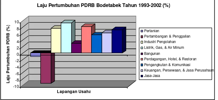Gambar 1  Laju pertumbuhan produk domestik regional bruto (PDRB) DKI Jakarta menurut lapangan usaha, 1993-2002 (%) 