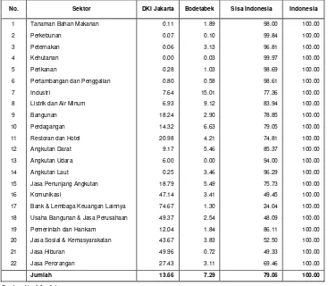 Tabel 5   Proporsi permintaan dan penawaran di Indonesia, 2005 (dalam persen) 