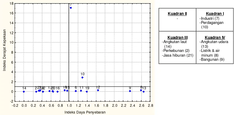 Gambar 10  Diagram keterkaitan antar sektor di Bodetabek terhadap output di Sisa Indonesia, 2005   