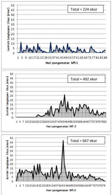 Tabel 1. Rata-rata jumlah tikus tangkapan dengan metode TBS pada setiap musim tanam dalam satu siklus pola tanam IP padi 300  di  lahan  sawah  irigasi  Sukamandi,  Jawa  Barat,  MT 2007/2008.
