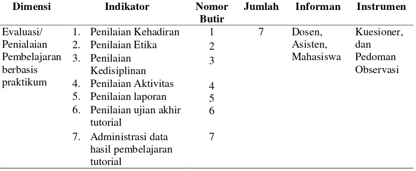 Tabel 3.3  Kisi-kisi Observasi dan Kuesioner Pelaksanaan Pembelajaran Berbasis Tutorial pada Perkuliahan Sains Dasar di Jurusan Kimia FMIPA Unila 