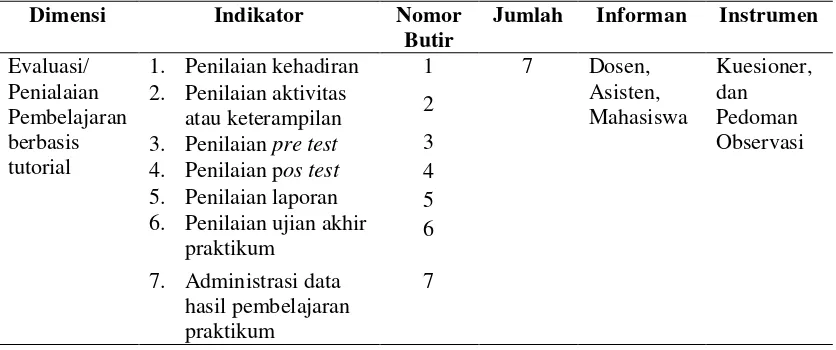 Tabel 3.6  Kisi-kisi Observasi dan Kuesioner Penilaian Pembelajaran Berbasis 