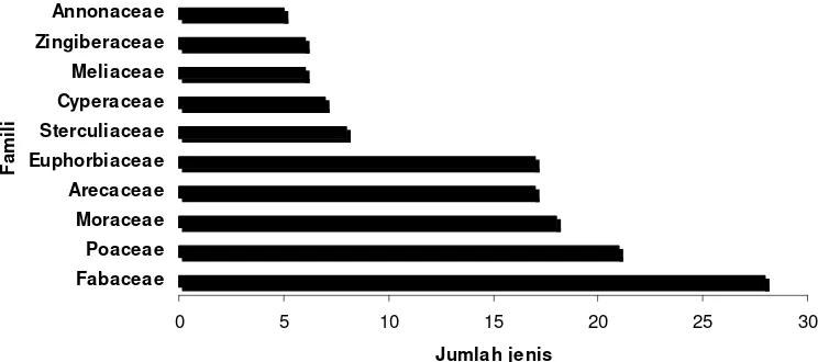 Gambar 7  Diagam 10 famili yang memiliki jumlah spesies  paling banyak dimakan gajah contoh di kawasan PLG Sebelat 