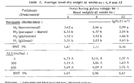 Table 1.  Average weed dry weight at weeks no: 4, 8 and 12 