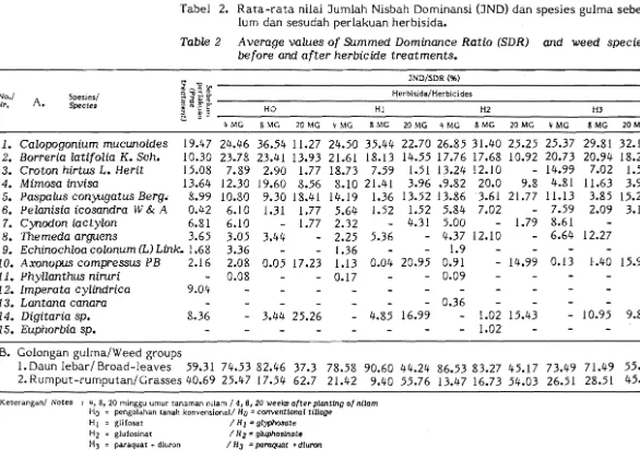 Tabel  2.  Rata­rata nllai  Jumlah Nisbah  Dominansi (JND) dan spesies gulma sebe-