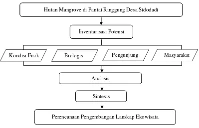 Gambar 1. Kerangka pemikiran perencanaan pengembangan lanskap ekowisata hutan mangrove di Pantai Ringgung Desa Sidodadi Kecamatan Padang Cermin Kabupaten Pesawaran