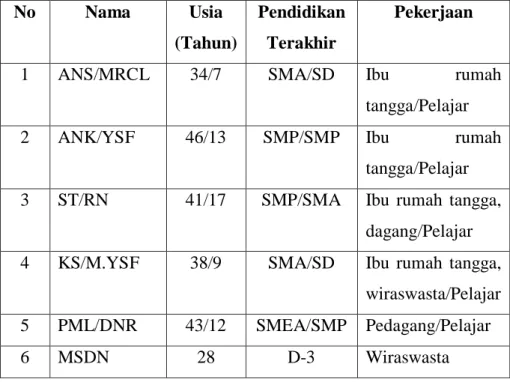 Tabel 1.4 Profil Informan Penelitian 