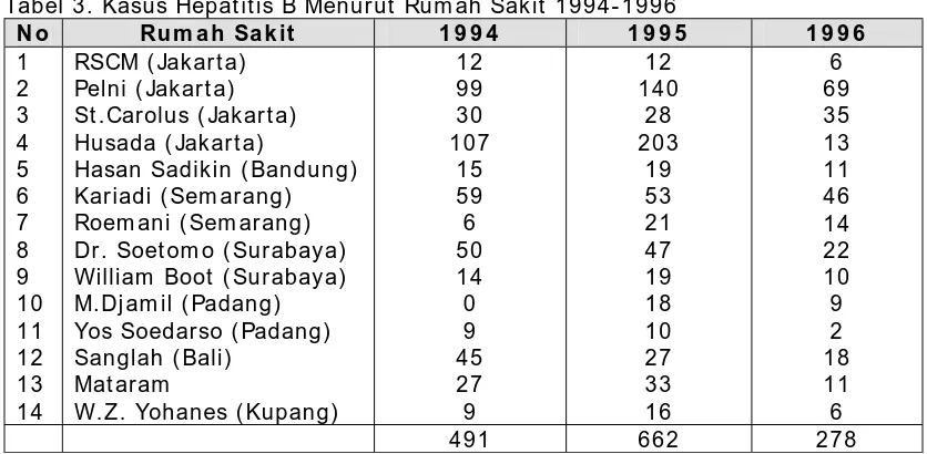 Tabel 3. Kasus Hepatitis B Menurut Rumah Sakit 1994-1996 No Rum ah Sakit 1 9 9 4  1 9 9 5  