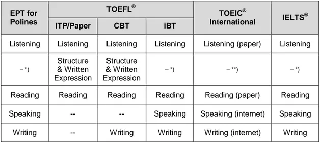 Tabel  2  menunjukkan  bahwa  tidak  semua  EPT  mengujikan  seluruh  aspek  kemampuan  bahasa