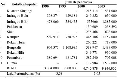 Tabel 3. Perkembangan Jumlah Penduduk di Provinsi Riau, 1980-2005 