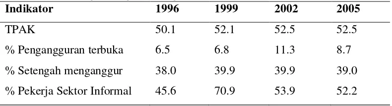 Tabel 6.  Perkembangan Tingkat Tenaga Kerja di Provinsi Riau,1996-2005 